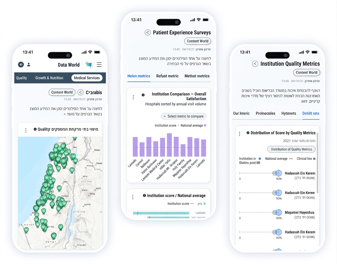 MOH Data World — dashboard